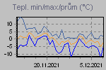 Teplota Min/Max za posledn obdob
